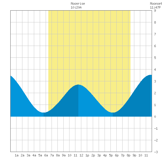 Trident Pier tide chart for Sunday, July 3, 2022