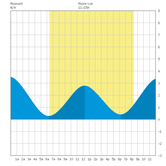 Trident Pier tide chart for Monday, July 4, 2022