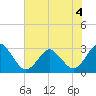 Trident Pier tide chart for Monday, July 4, 2022