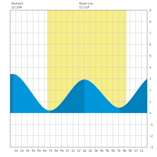 Trident Pier tide chart for Tuesday, July 5, 2022