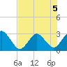 Trident Pier tide chart for Tuesday, July 5, 2022