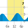 Trident Pier tide chart for Thursday, July 7, 2022