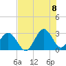 Trident Pier tide chart for Friday, July 8, 2022