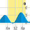 Trident Pier tide chart for Saturday, July 9, 2022