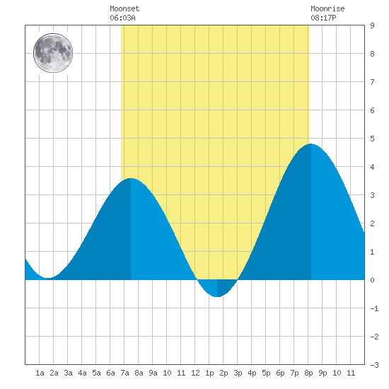 Trident Pier tide chart for Thursday, August 11, 2022