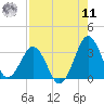 Trident Pier tide chart for Thursday, August 11, 2022