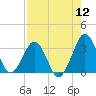 Trident Pier tide chart for Friday, August 12, 2022