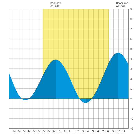 Trident Pier tide chart for Saturday, August 13, 2022