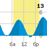Trident Pier tide chart for Saturday, August 13, 2022