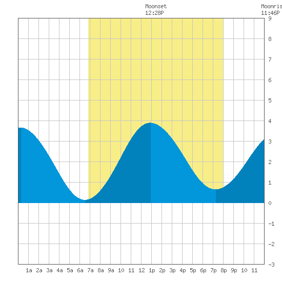Trident Pier tide chart for Wednesday, August 17, 2022
