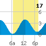 Trident Pier tide chart for Wednesday, August 17, 2022