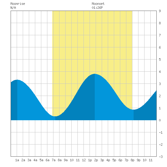 Trident Pier tide chart for Thursday, August 18, 2022