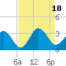 Trident Pier tide chart for Thursday, August 18, 2022