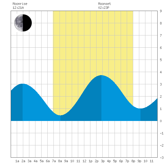 Trident Pier tide chart for Friday, August 19, 2022