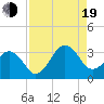 Trident Pier tide chart for Friday, August 19, 2022