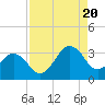 Trident Pier tide chart for Saturday, August 20, 2022