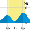 Trident Pier tide chart for Tuesday, August 23, 2022