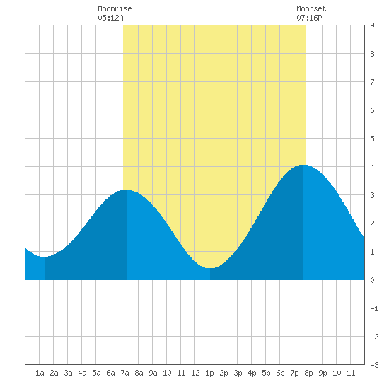 Trident Pier tide chart for Thursday, August 25, 2022