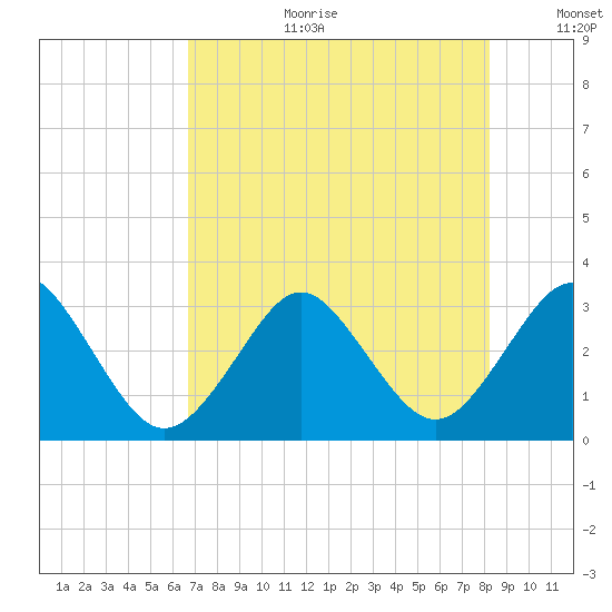 Trident Pier tide chart for Tuesday, August 2, 2022