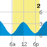 Trident Pier tide chart for Tuesday, August 2, 2022