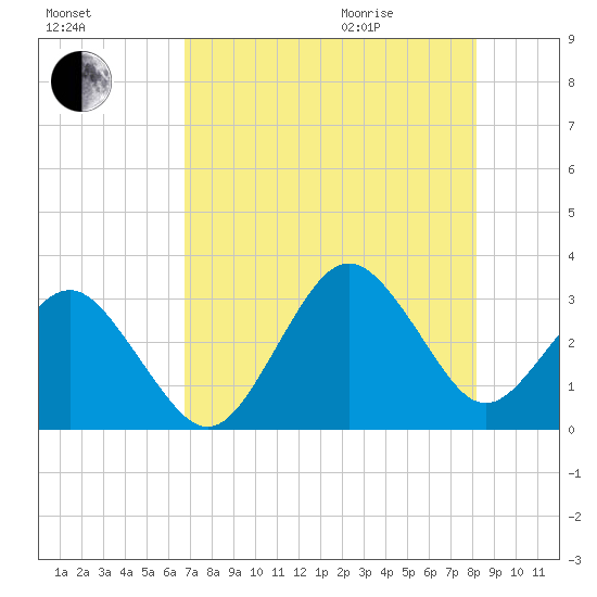 Trident Pier tide chart for Friday, August 5, 2022
