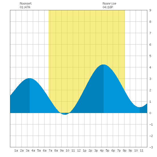 Trident Pier tide chart for Sunday, August 7, 2022