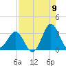 Trident Pier tide chart for Tuesday, August 9, 2022