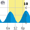 Trident Pier tide chart for Saturday, September 10, 2022