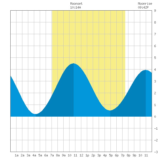 Trident Pier tide chart for Tuesday, September 13, 2022