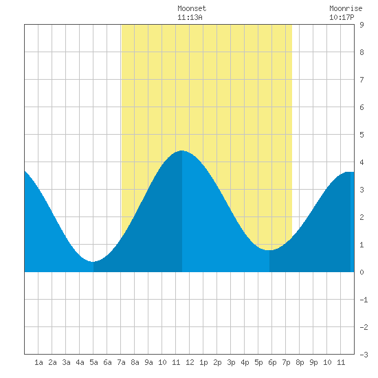Trident Pier tide chart for Wednesday, September 14, 2022