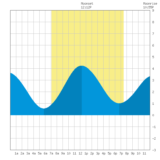 Trident Pier tide chart for Thursday, September 15, 2022
