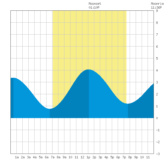 Trident Pier tide chart for Friday, September 16, 2022