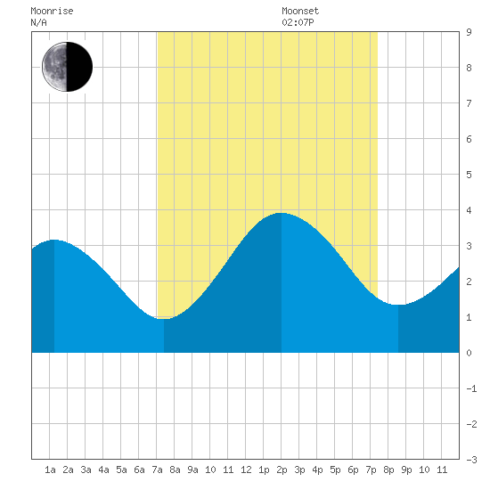 Trident Pier tide chart for Saturday, September 17, 2022