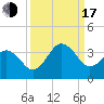Trident Pier tide chart for Saturday, September 17, 2022