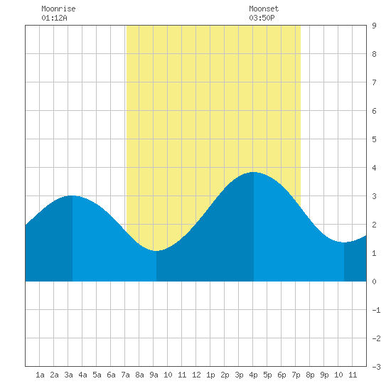 Trident Pier tide chart for Monday, September 19, 2022