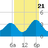 Trident Pier tide chart for Wednesday, September 21, 2022