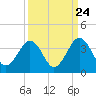 Trident Pier tide chart for Saturday, September 24, 2022