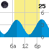 Trident Pier tide chart for Sunday, September 25, 2022