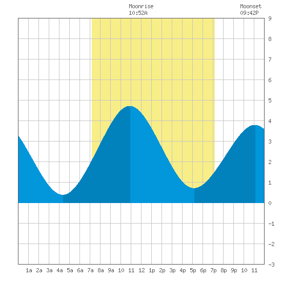 Trident Pier tide chart for Thursday, September 29, 2022