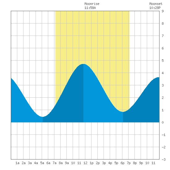 Trident Pier tide chart for Friday, September 30, 2022