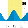 Trident Pier tide chart for Friday, September 30, 2022