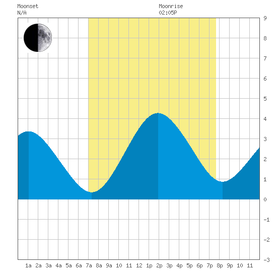Trident Pier tide chart for Saturday, September 3, 2022