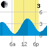 Trident Pier tide chart for Saturday, September 3, 2022