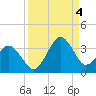Trident Pier tide chart for Sunday, September 4, 2022