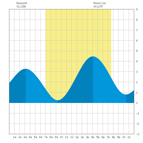 Trident Pier tide chart for Monday, September 5, 2022