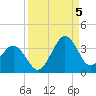 Trident Pier tide chart for Monday, September 5, 2022
