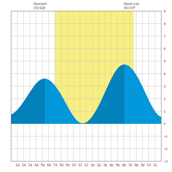 Trident Pier tide chart for Wednesday, September 7, 2022