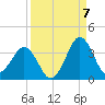 Trident Pier tide chart for Wednesday, September 7, 2022