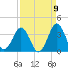 Trident Pier tide chart for Friday, September 9, 2022