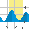 Trident Pier tide chart for Tuesday, October 11, 2022